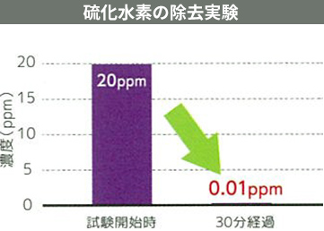 硫化水素の除去実験グラフ